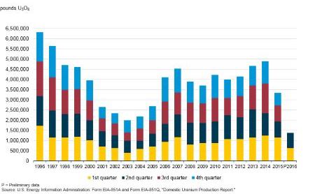 US_quarterly_U_2016-(EIA)-460 US_quarterly_U_2016-(EIA)-460